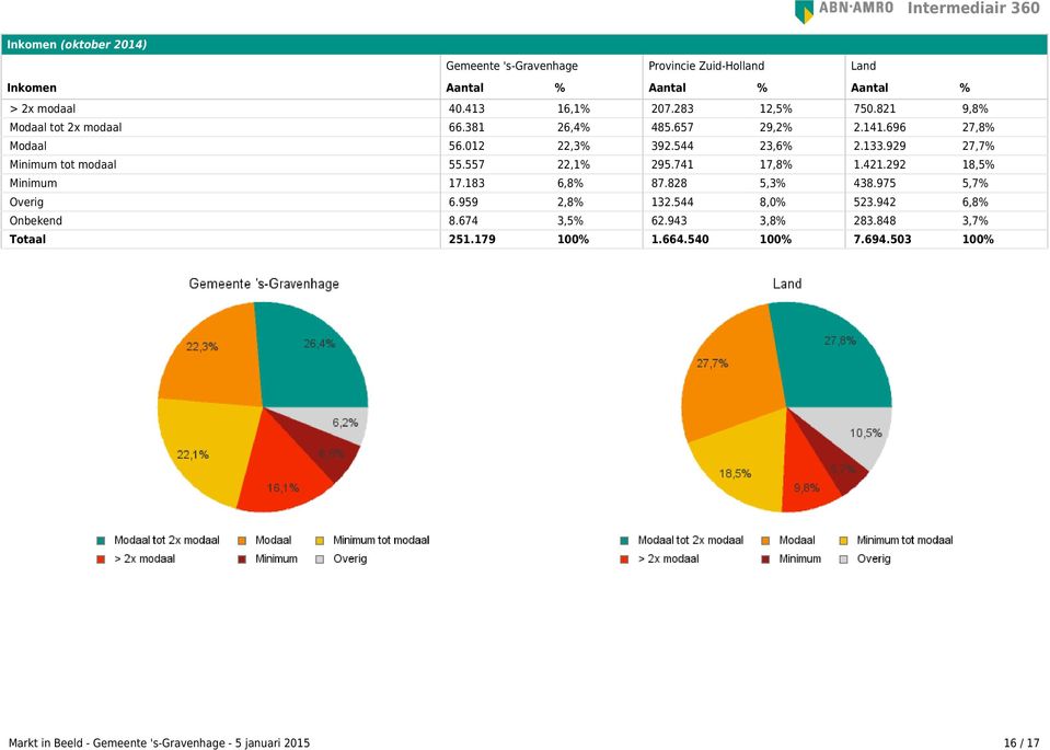 929 27,7% Minimum tot modaal 55.557 22,1% 295.741 17,8% 1.421.292 18,5% Minimum 17.183 6,8% 87.828 5,3% 438.