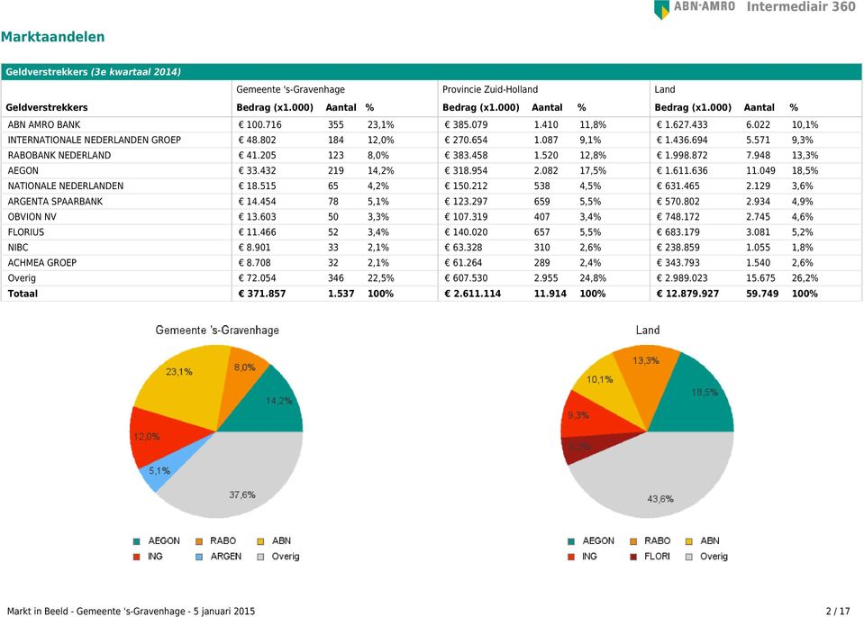 432 219 14,2% 318.954 2.082 17,5% 1.611.636 11.049 18,5% NATIONALE NEDERLANDEN 18.515 65 4,2% 150.212 538 4,5% 631.465 2.129 3,6% ARGENTA SPAARBANK 14.454 78 5,1% 123.297 659 5,5% 570.802 2.