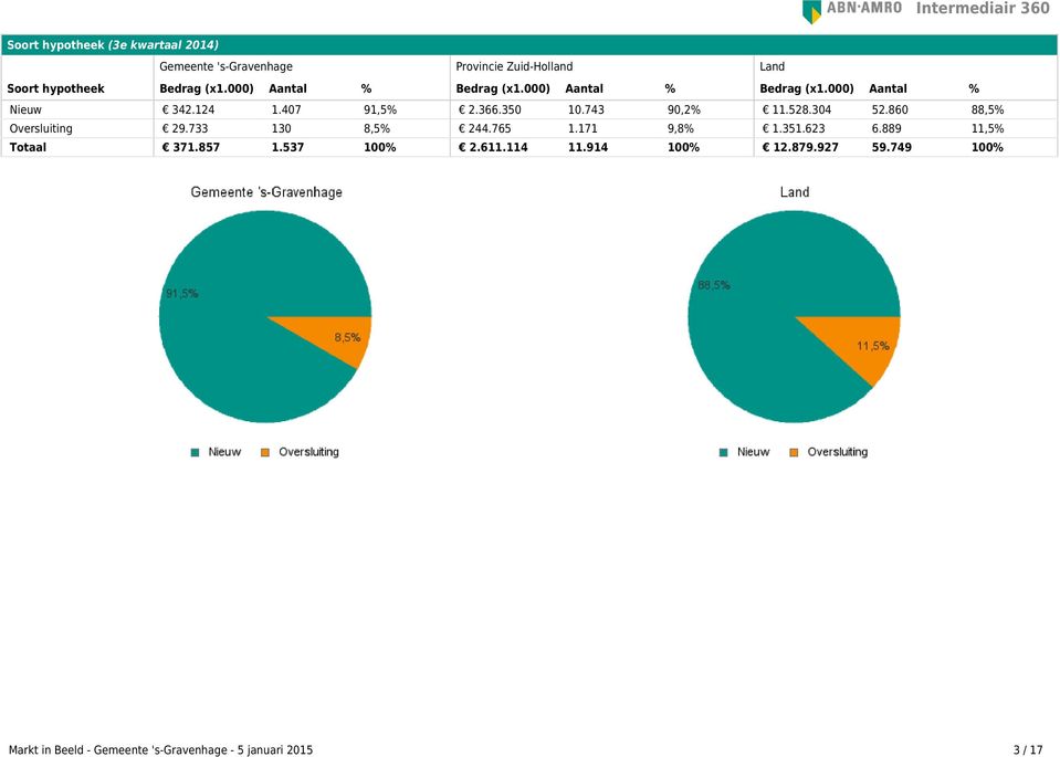 304 52.860 88,5% Oversluiting 29.733 130 8,5% 244.765 1.171 9,8% 1.351.623 6.889 11,5% Totaal 371.