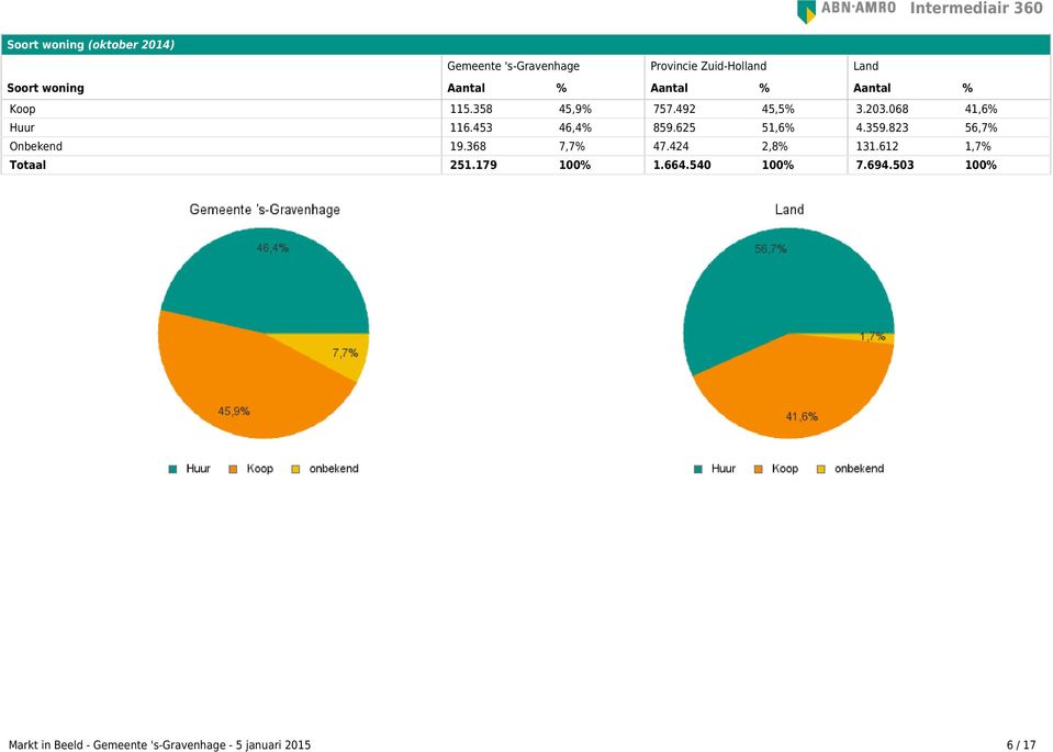 453 46,4% 859.625 51,6% 4.359.823 56,7% Onbekend 19.368 7,7% 47.