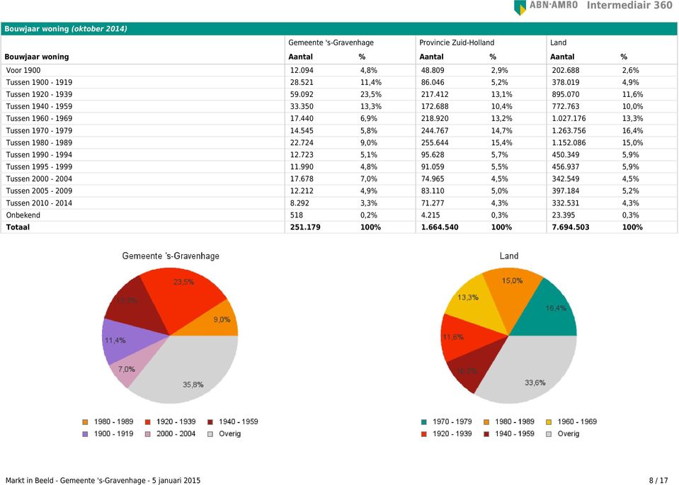 263.756 16,4% Tussen 1980-1989 22.724 9,0% 255.644 15,4% 1.152.086 15,0% Tussen 1990-1994 12.723 5,1% 95.628 5,7% 450.349 5,9% Tussen 1995-1999 11.990 4,8% 91.059 5,5% 456.