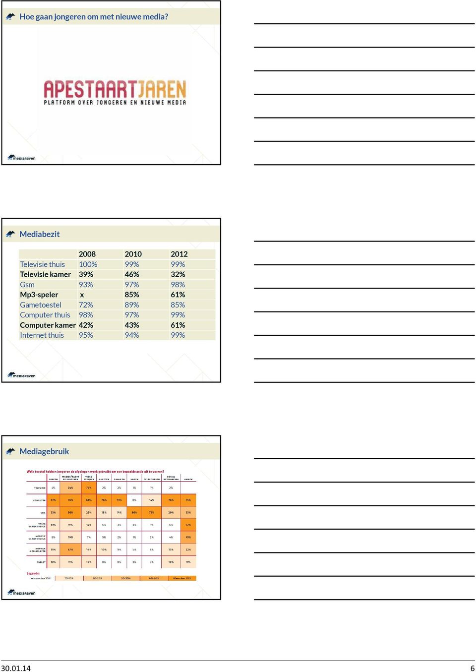 39% 46% 32% Gsm 93% 97% 98% Mp3-speler x 85% 61% Gametoestel 72% 89%