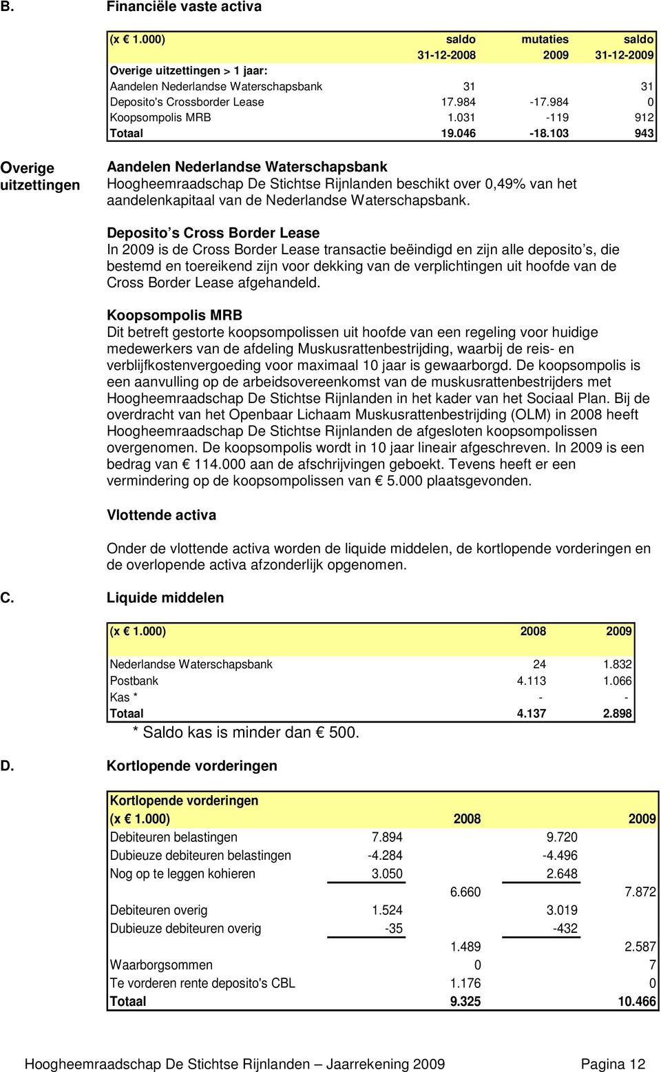 103 943 Overige uitzettingen Aandelen Nederlandse Waterschapsbank Hoogheemraadschap De Stichtse Rijnlanden beschikt over 0,49% van het aandelenkapitaal van de Nederlandse Waterschapsbank.