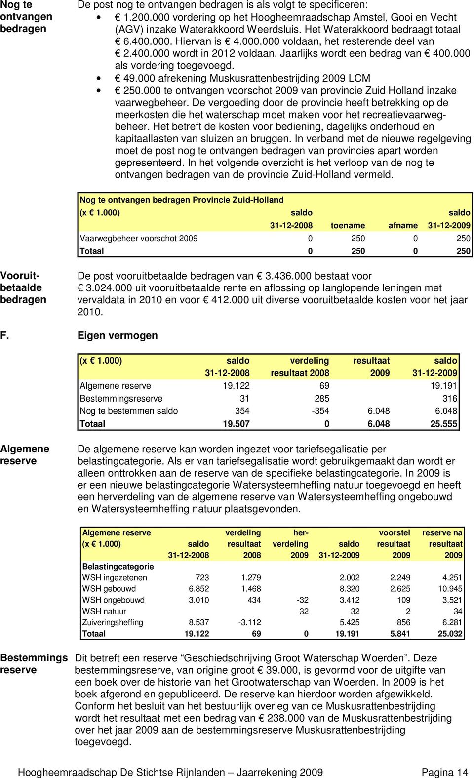 000 afrekening Muskusrattenbestrijding 2009 LCM 250.000 te ontvangen voorschot 2009 van provincie Zuid Holland inzake vaarwegbeheer.