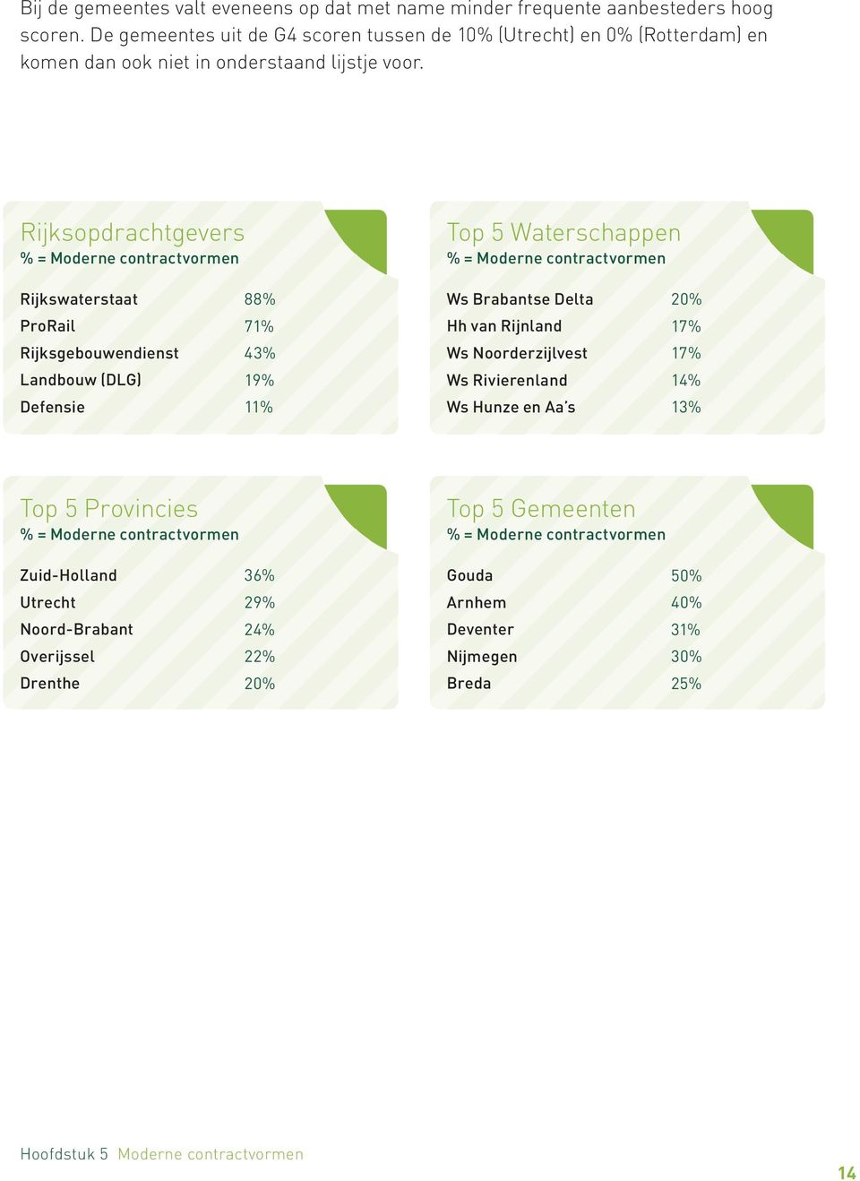 Rijksopdrachtgevers % = Moderne contractvormen Top 5 Waterschappen % = Moderne contractvormen Rijkswaterstaat 88% Ws Brabantse Delta 2 ProRail 71% Hh van Rijnland 17%