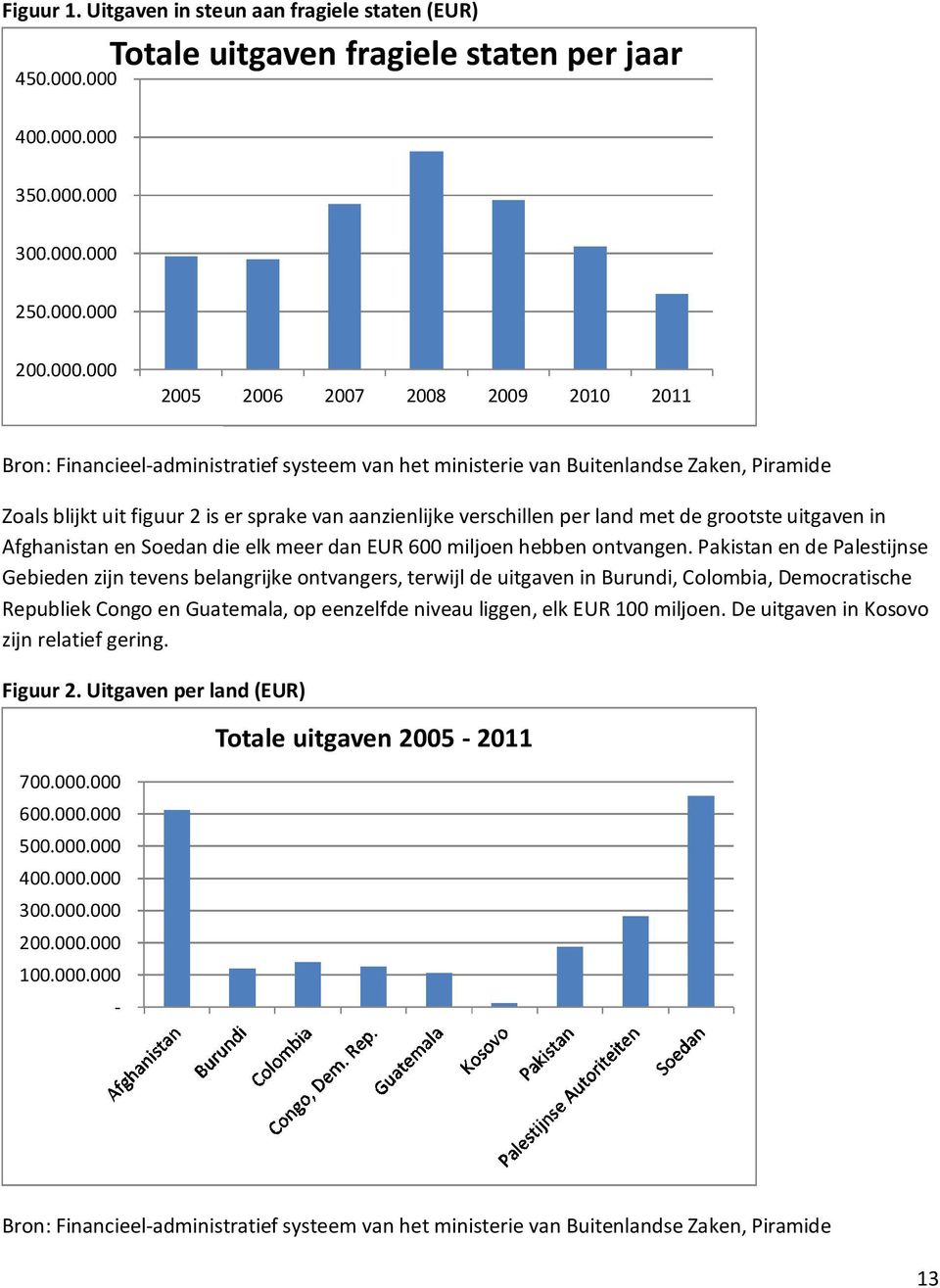 van Buitenlandse Zaken, Piramide Zoals blijkt uit figuur 2 is er sprake van aanzienlijke verschillen per land met de grootste uitgaven in Afghanistan en Soedan die elk meer dan EUR 600 miljoen hebben