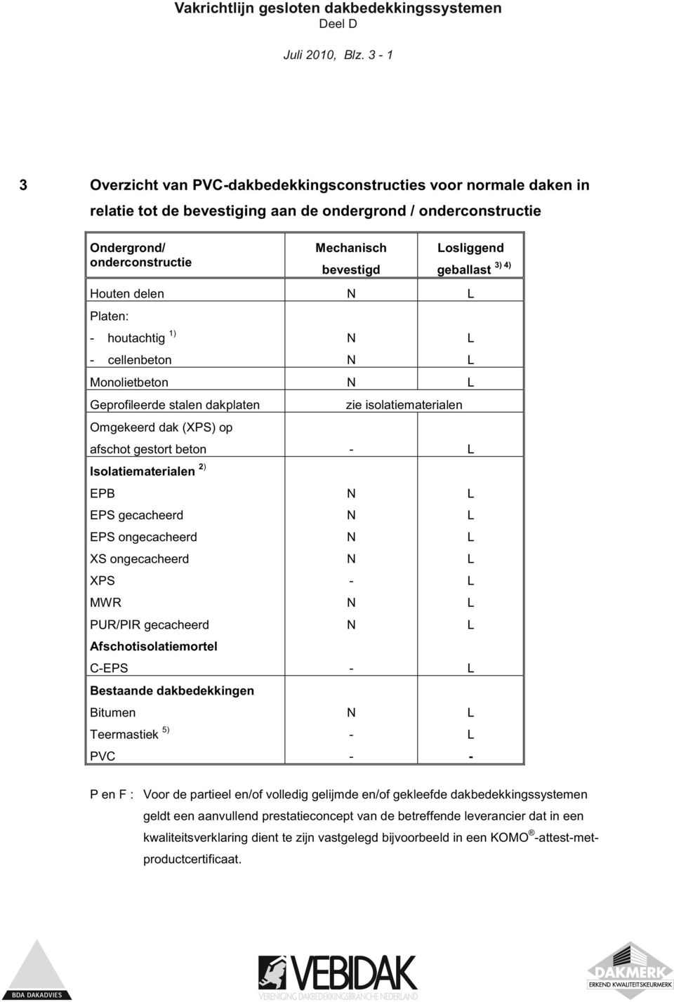 geballast Houten delen Platen: - houtachtig 1) - cellenbeton Monolietbeton Geprofileerde stalen dakplaten zie isolatiematerialen Omgekeerd dak (XPS) op afschot gestort beton - Isolatiematerialen 2)