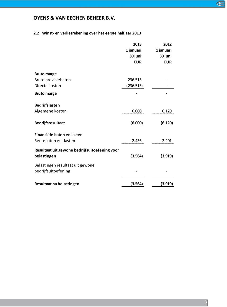 provisiebaten 236.513 - Directe kosten (236.513) - Bruto marge - - Bedrijfslasten Algemene kosten 6.000 6.120 Bedrijfsresultaat (6.