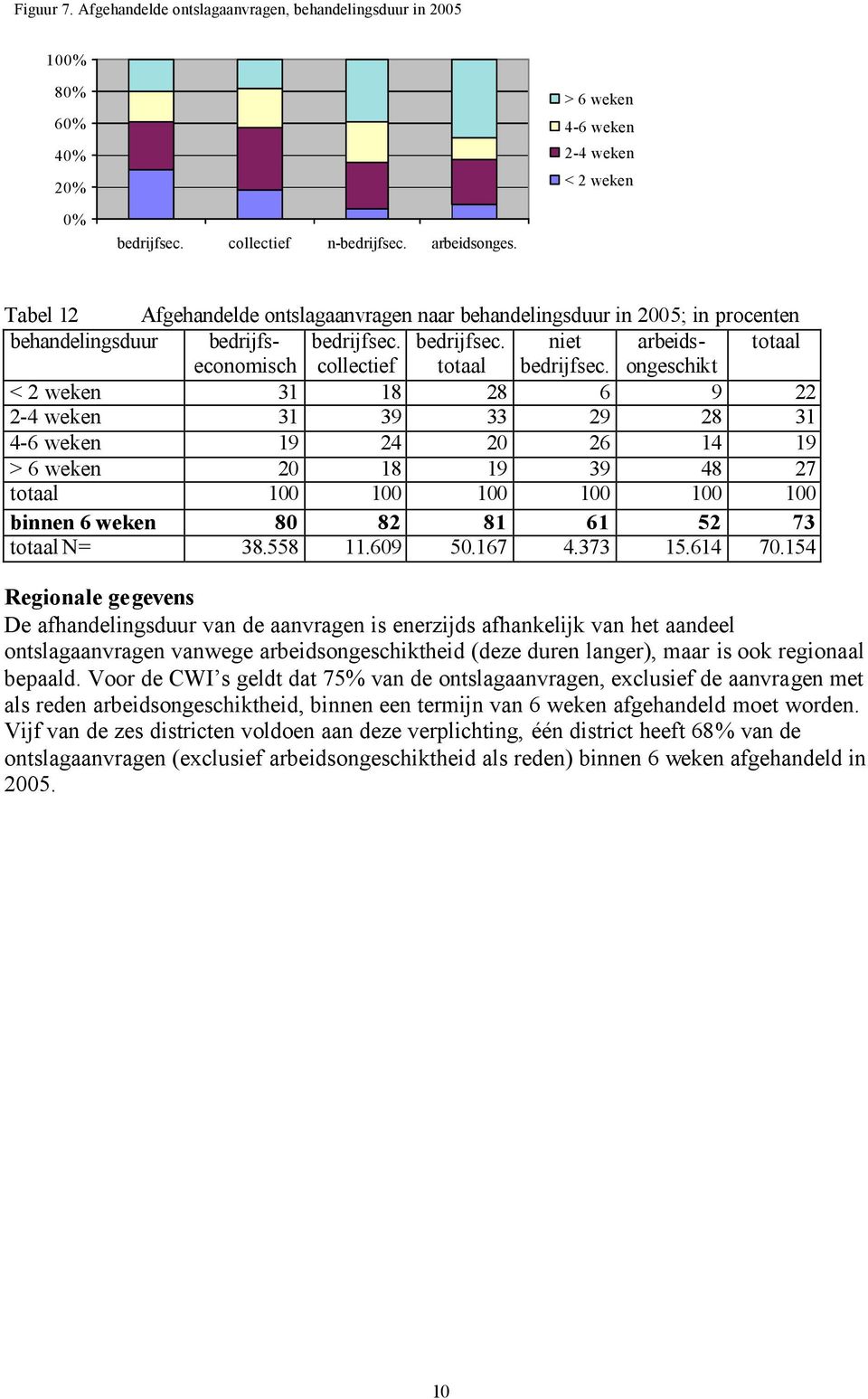 ongeschikt < 2 weken 31 18 28 6 9 22 2-4 weken 31 39 33 29 28 31 4-6 weken 19 24 20 26 14 19 > 6 weken 20 18 19 39 48 27 totaal 100 100 100 100 100 100 binnen 6 weken 80 82 81 61 52 73 totaal N= 38.