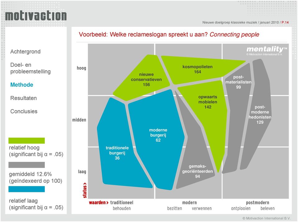 postmoderne hedonisten 129 relatief hoog (significant bij α =.