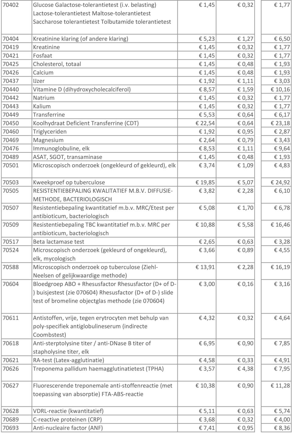 Kreatinine 1,45 0,32 1,77 70421 Fosfaat 1,45 0,32 1,77 70425 Cholesterol, totaal 1,45 0,48 1,93 70426 Calcium 1,45 0,48 1,93 70437 IJzer 1,92 1,11 3,03 70440 Vitamine D (dihydroxycholecalciferol)