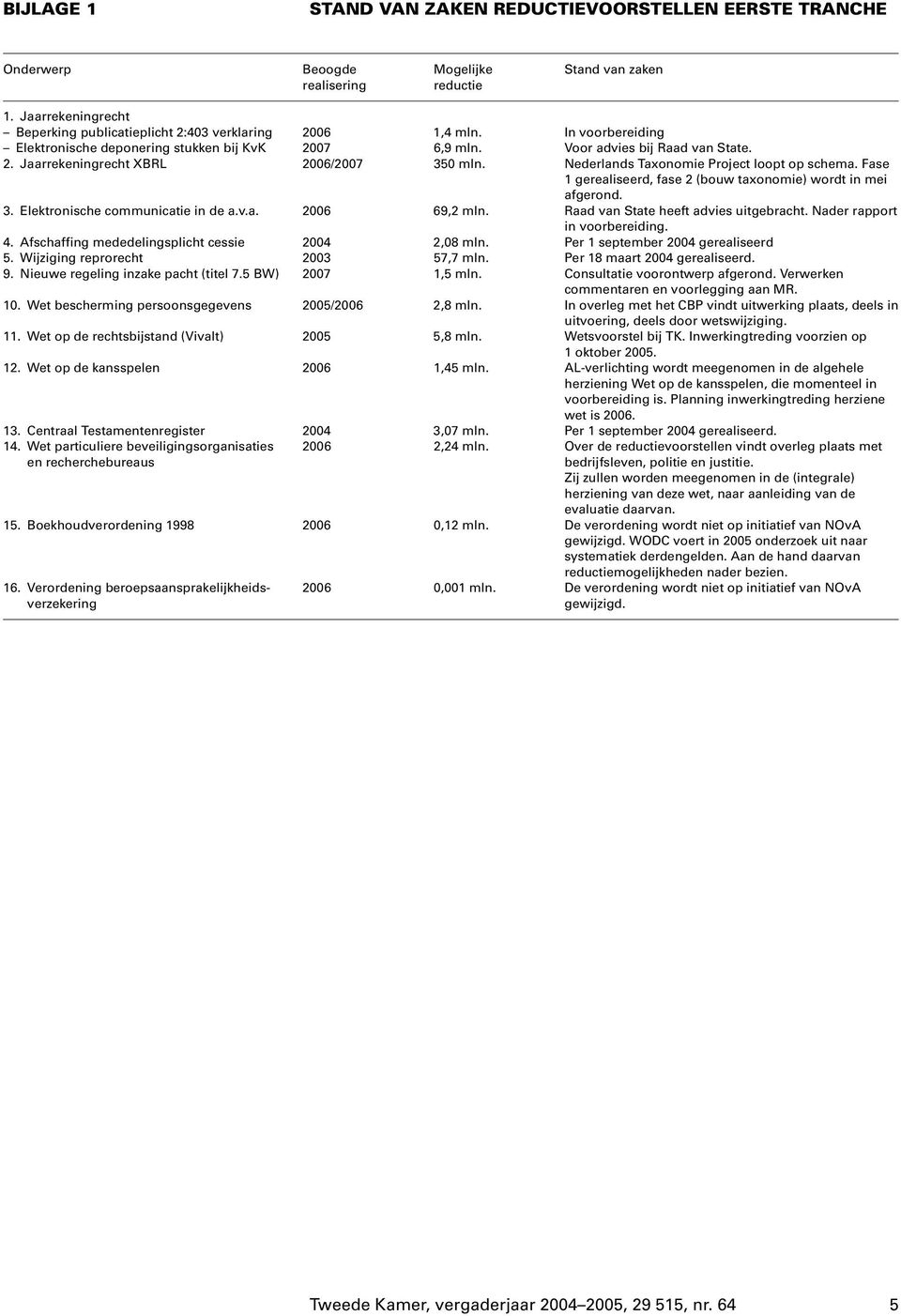 Nederlands Taxonomie Project loopt op schema. Fase 1 gerealiseerd, fase 2 (bouw taxonomie) wordt in mei afgerond. 3. Elektronische communicatie in de a.v.a. 2006 69,2 mln.