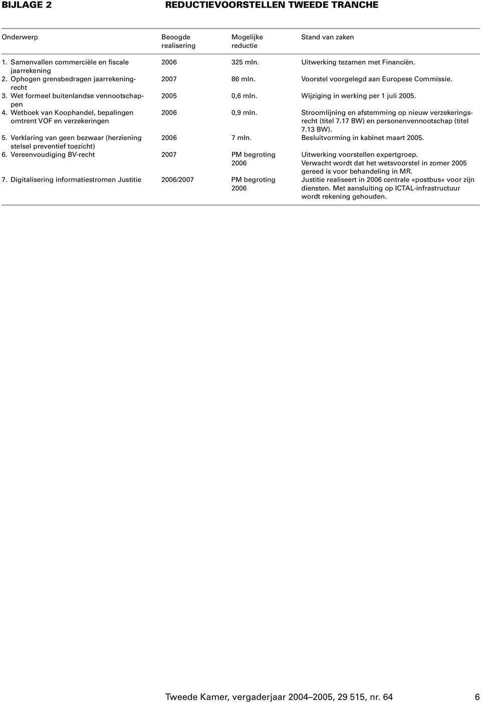 Verklaring van geen bezwaar (herziening stelsel preventief toezicht) 6. Vereenvoudiging BV-recht 2007 PM begroting 2006 7.