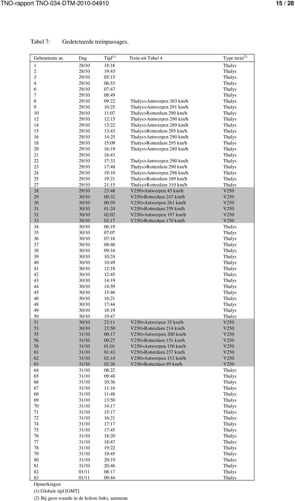 Thalys>Antwerpen 303 km/h Thalys 9 29/10 10:25 Thalys>Antwerpen 291 km/h Thalys 10 29/10 11:07 Thalys>Rotterdam 290 km/h Thalys 12 29/10 12:15 Thalys>Antwerpen 290 km/h Thalys 14 29/10 13:22