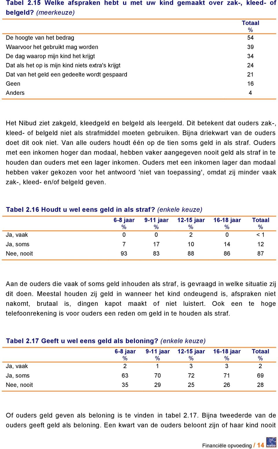 gedeelte wordt gespaard 21 Geen 16 Anders 4 Het Nibud ziet zakgeld, kleedgeld en belgeld als leergeld. Dit betekent dat ouders zak-, kleed- of belgeld niet als strafmiddel moeten gebruiken.