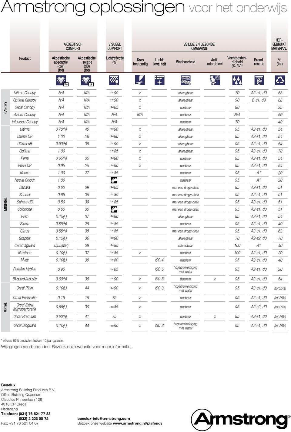 50(H) 38 0,65(H) OP 0, 25 Neeva 27 Neeva Colour Sahara 0,60 0,65 MINERAL Sahara db 0,50 0,65 Plain 0,15(L) 37 0,85(H) 28 0,55(H) 63 Graphis 0,15(L) A2-s2, d0 0,55(MH) schrobbaar 100 37 100 Mylar Q80