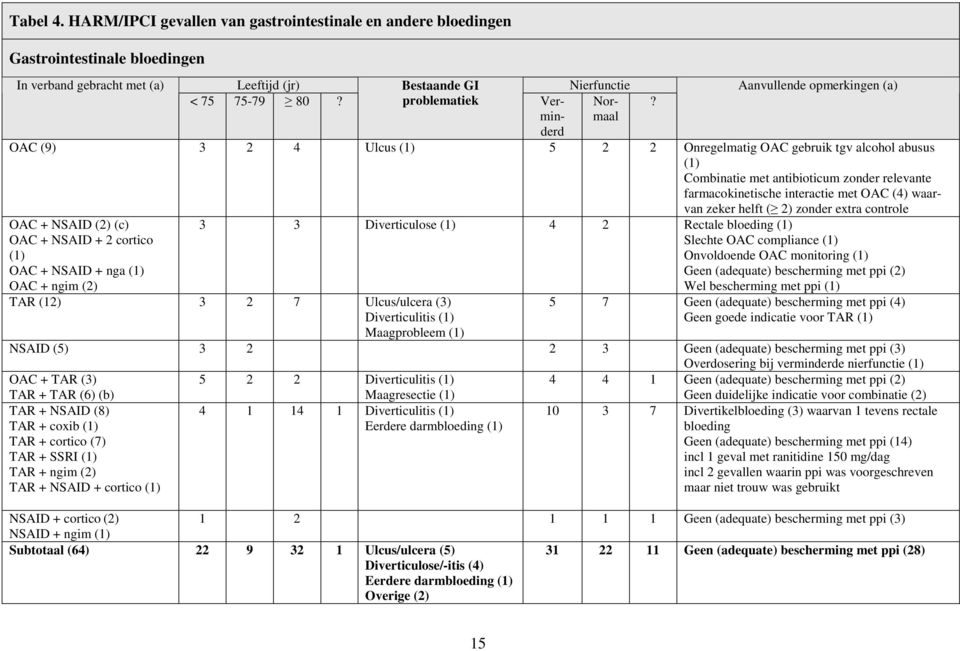 Aanvullende opmerkingen (a) OAC (9) 3 2 4 Ulcus (1) 5 2 2 Onregelmatig OAC gebruik tgv alcohol abusus (1) Combinatie met antibioticum zonder relevante farmacokinetische interactie met OAC (4) waarvan