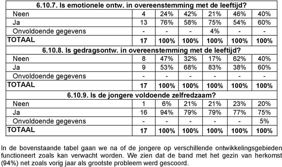 Neen 1 6% 21% 21% 23% 20% Ja 16 94% 79% 79% 77% 75% Onvoldoende gegevens - - - - - 5% In de bovenstaande tabel gaan we na of de jongere op verschillende