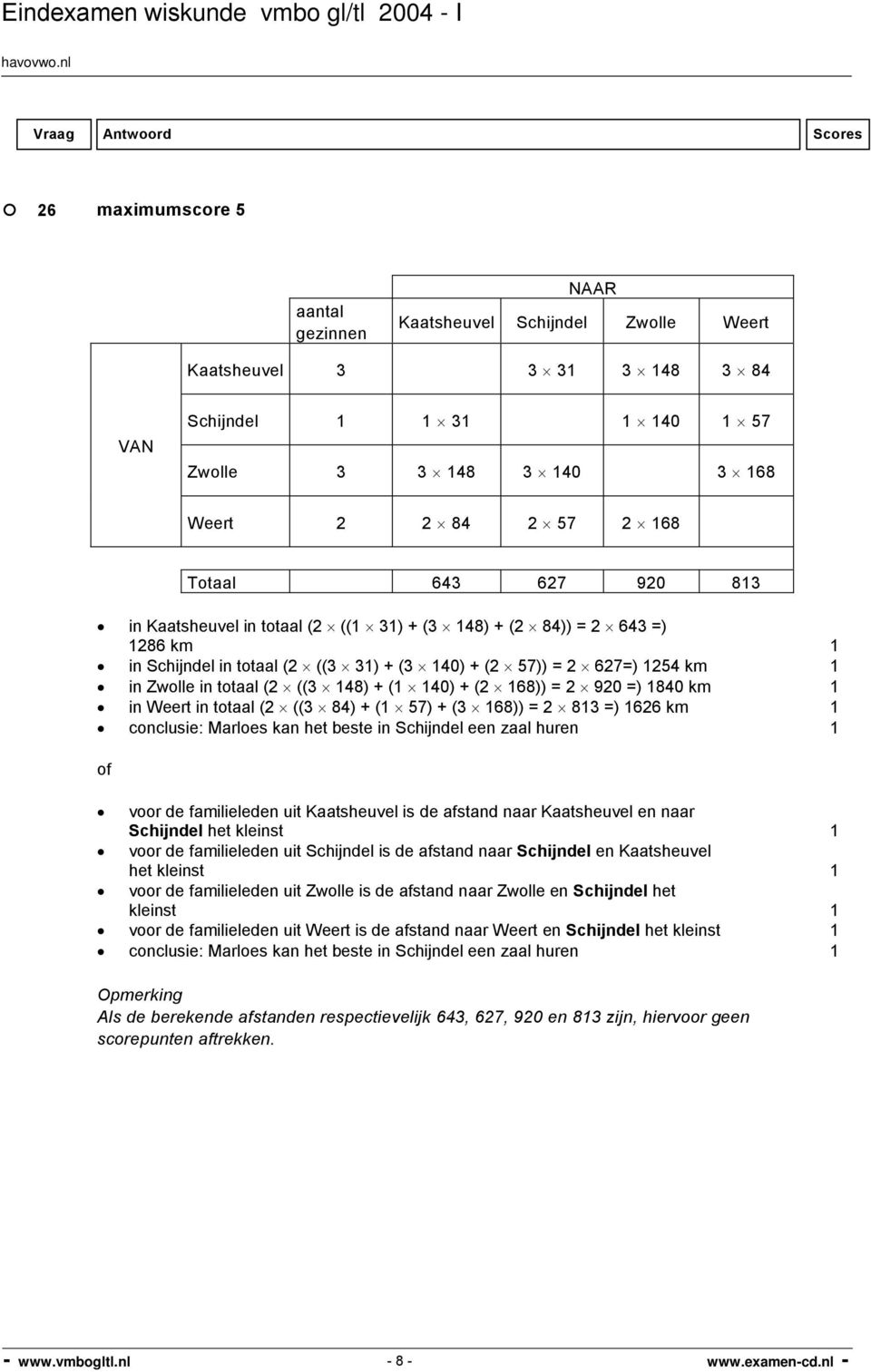 totaal (2 ((3 84) + ( 57) + (3 68)) = 2 83 =) 626 km conclusie: Marloes kan het beste in Schijndel een zaal huren Totaal 643 627 920 83 voor de familieleden uit Kaatsheuvel is de afstand naar