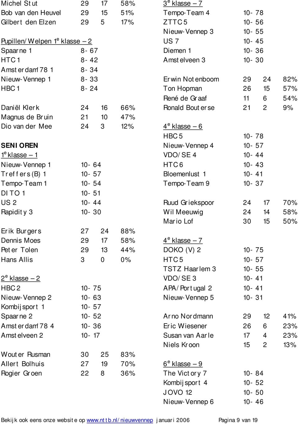 24 88% Dennis Moes 29 17 58% Peter Tolen 29 13 44% Hans Allis 3 0 0% 2 e klasse 2 HBC 2 10-75 Nieuw-Vennep 2 10-63 Kombijsport 1 10-57 Spaarne 2 10-52 Amsterdam'78 4 10-36 Amstelveen 2 10-17 Wouter