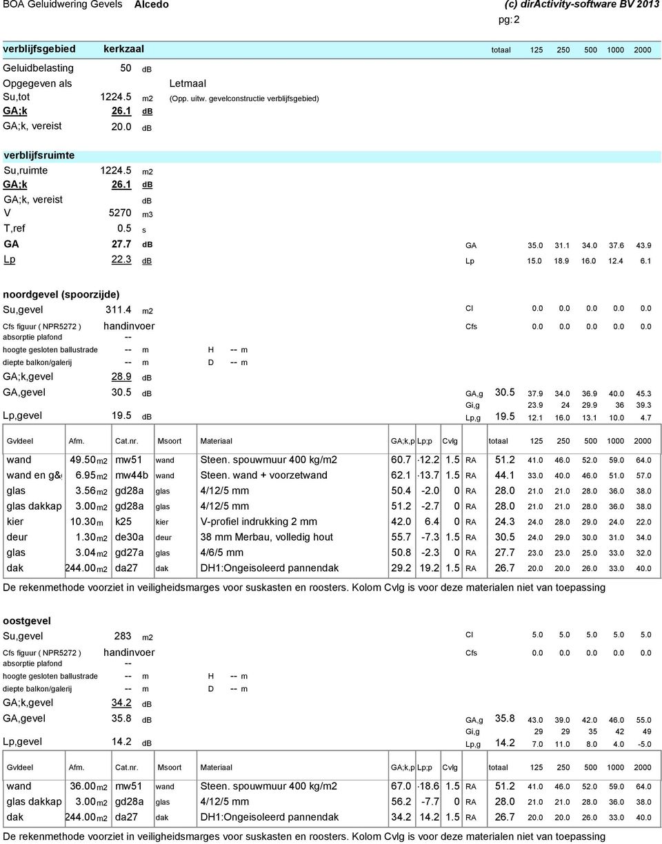 0 37.6 43.9 Lp 22.3 db Lp 15.0 18.9 16.0 12.4 6.1 noordgevel (spoorzijde) Su,gevel 311.4 m2 Cl 0.0 0.
