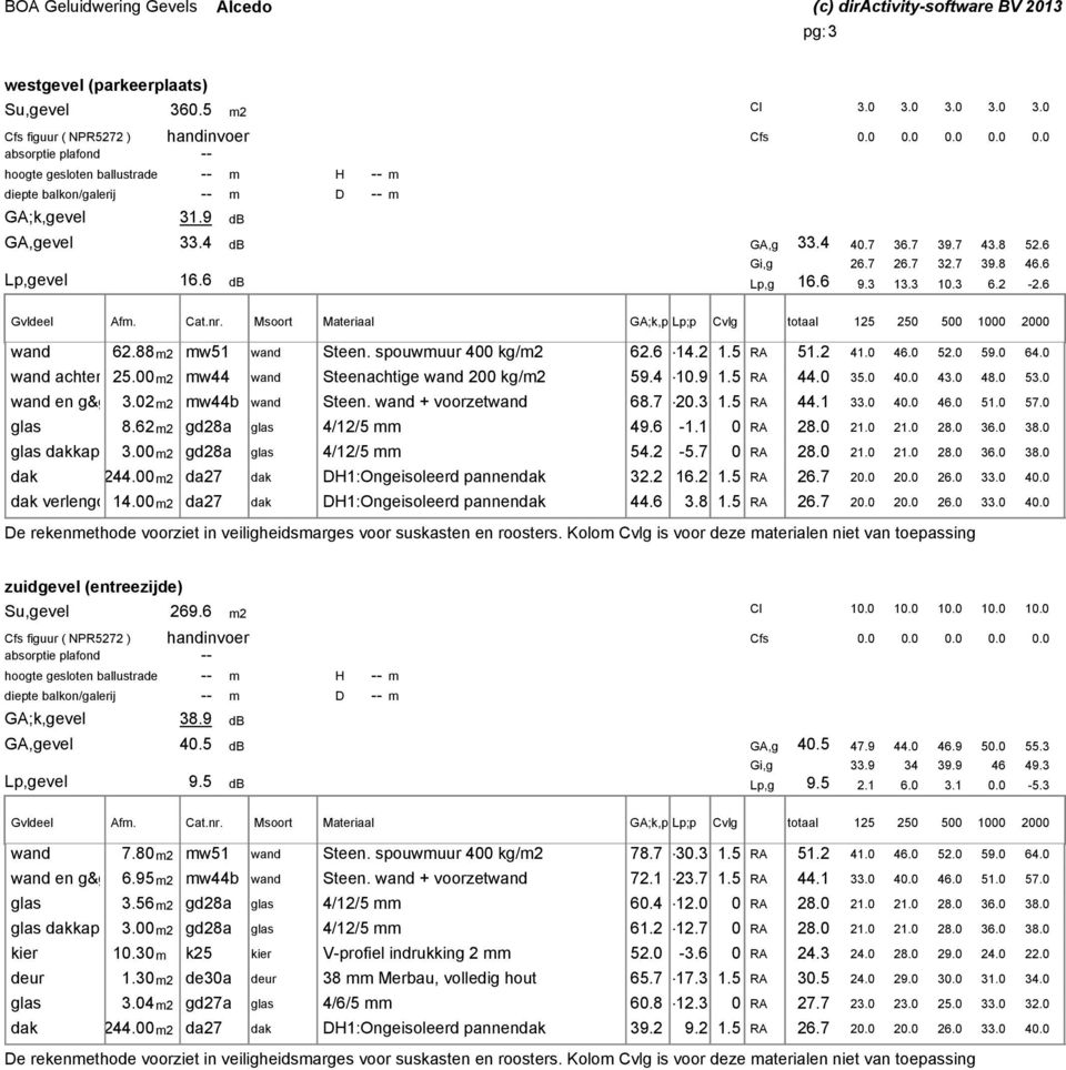 7 39.8 46.6 Lp,gevel 16.6 db Lp,g 16.6 9.3 13.3 10.3 6.2-2.6 Gvldeel Afm. Cat.nr. Msoort Materiaal GA;k,p Lp;p Cvlg totaal 125 250 500 1000 2000 wand 62.88m2 mw51 wand Steen. spouwmuur 400 kg/m2 62.