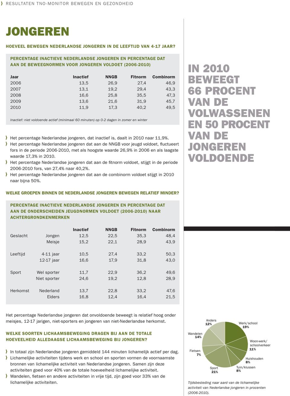 43,3 2008 16,6 25,8 35,5 47,3 2009 13,6 21,6 31,9 45,7 2010 11,9 17,3 40,2 49,5 Inactief: niet voldoende actief (minimaal 60 minuten) op 0-2 dagen in zomer en winter Het percentage Nederlandse