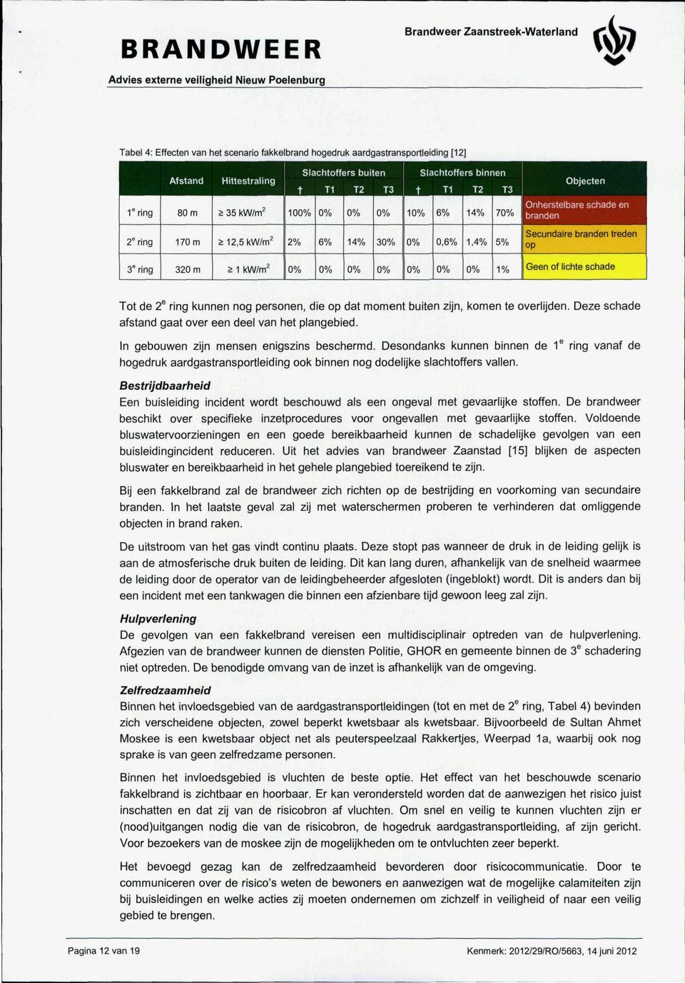 ^ Objecten 2 ring 170 m 2l2,5kW/m^ 2% 6% 14% 3 0,6% 1,4% 5% Secundaire branden treden op 3' ring 320 m > 1 kw/m^ 1% Geen of lichte schade Tot de 2 ring kunnen nog personen, die op dat moment buiten