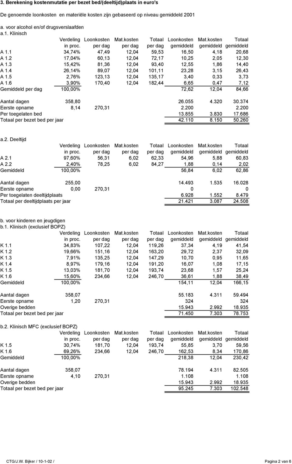 5 2,76% 123,13 12,04 135,17 3,40 0,33 3,73 A 1.6 3,90% 170,40 12,04 182,44 6,65 0,47 7,12 Gemiddeld per dag 100,00% 72,62 12,04 84,66 Aantal dagen 358,80 26.055 4.320 30.