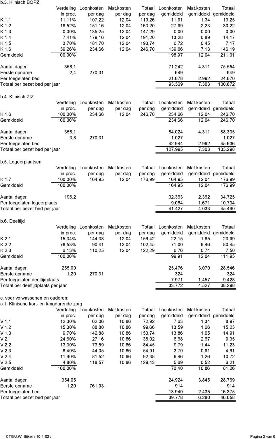 6 59,26% 234,66 12,04 246,70 139,06 7,13 146,19 Gemiddeld 100,00% 198,97 12,04 211,01 Aantal dagen 358,1 71.242 4.311 75.554 Eerste opname 2,4 270,31 649 649 Per toegelaten bed 21.678 2.992 24.