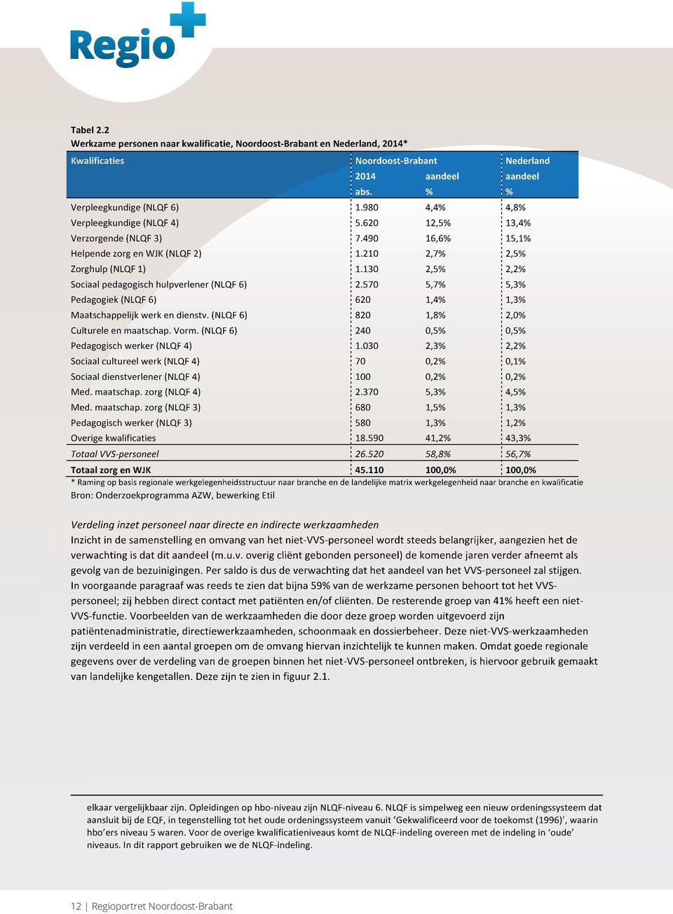 130 2,5% 2,2% Sociaal pedagogisch hulpverlener (NLQF 6) 2.570 5,7% 5,3% Pedagogiek (NLQF 6) 620 1,4% 1,3% Maatschappelijk werk en dienstv. (NLQF 6) 820 1,8% 2,0% Culturele en maatschap. Vorm.