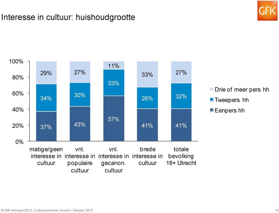 cultuur vnl. interesse in populaire cultuur vnl. interesse in gecanon.