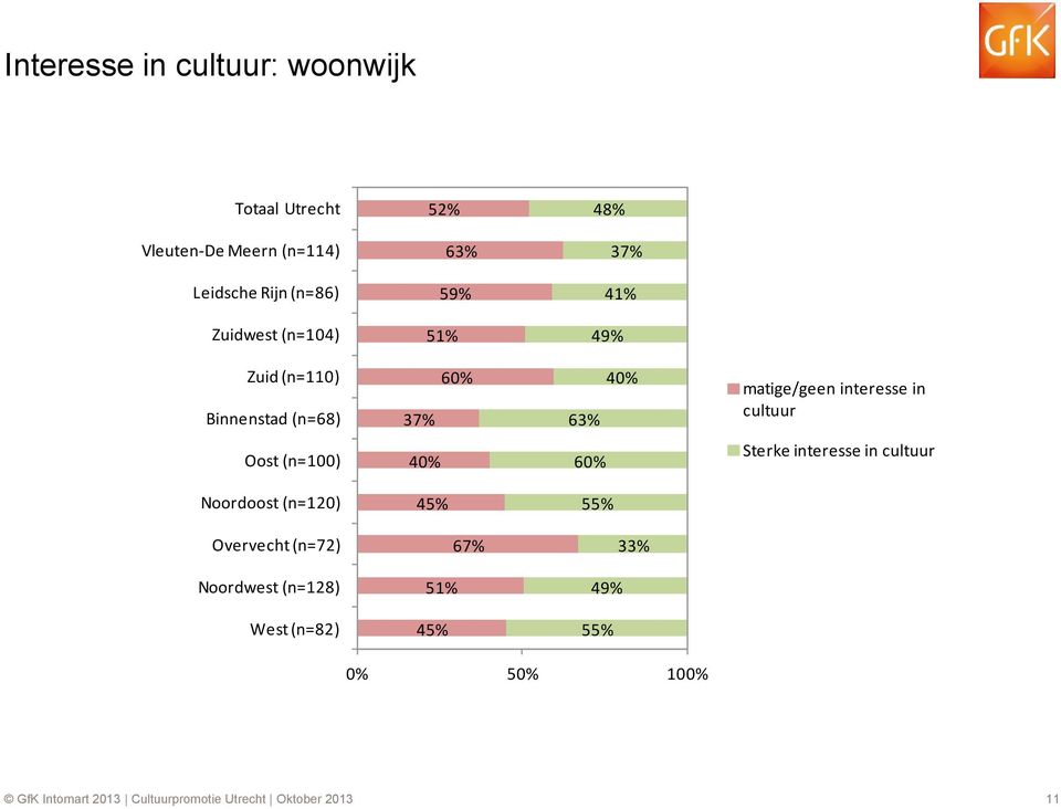 cultuur Oost (n=100) 40% 60% Sterke interesse in cultuur Noordoost (n=120) 45% 55% Overvecht (n=72) 67% 33%