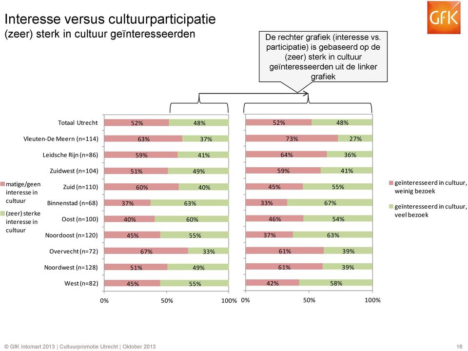 73% 27% Leidsche Rijn (n=86) 59% Leidsche 41% Rijn (n=37) 64% 36% Zuidwest (n=104) 51% 49% Zuidwest (n=51) 59% 41% matige/geen interesse in cultuur (zeer) sterke interesse in cultuur Zuid (n=110)