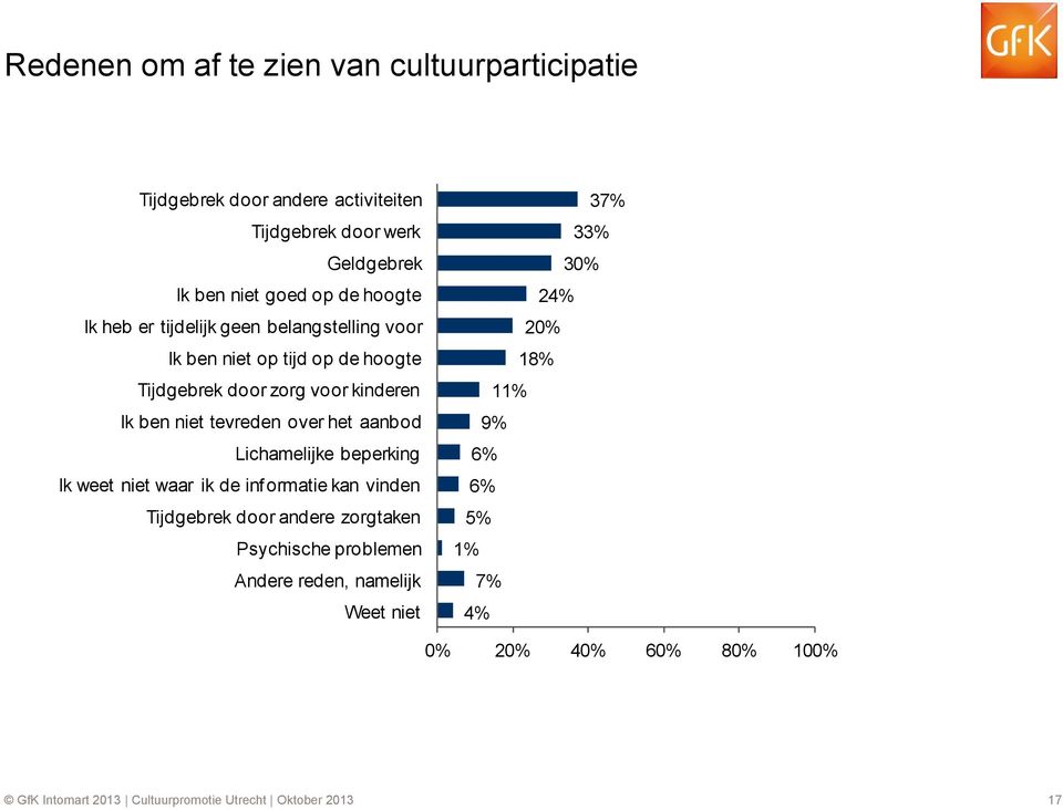 aanbod Lichamelijke beperking Ik weet niet waar ik de informatie kan vinden Tijdgebrek door andere zorgtaken Psychische problemen Andere reden,