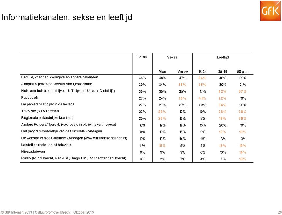 de UIT-tips in Utrecht Dichtbij ) 35% 35% 35% 17% 42% 57% Facebook 27% 24% 30% 41% 22% 10% De papieren Uitloper in de horeca 27% 27% 27% 23% 34% 26% Televisie (RTV Utrecht) 23% 26% 19% 10% 28% 38%