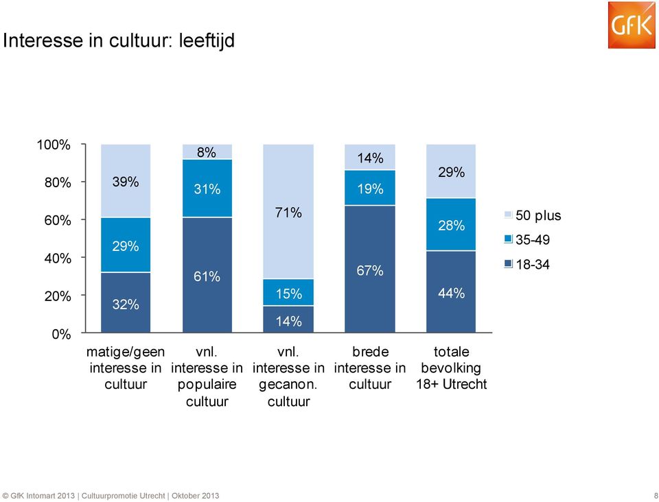 interesse in populaire cultuur 71% 15% 14% vnl. interesse in gecanon.
