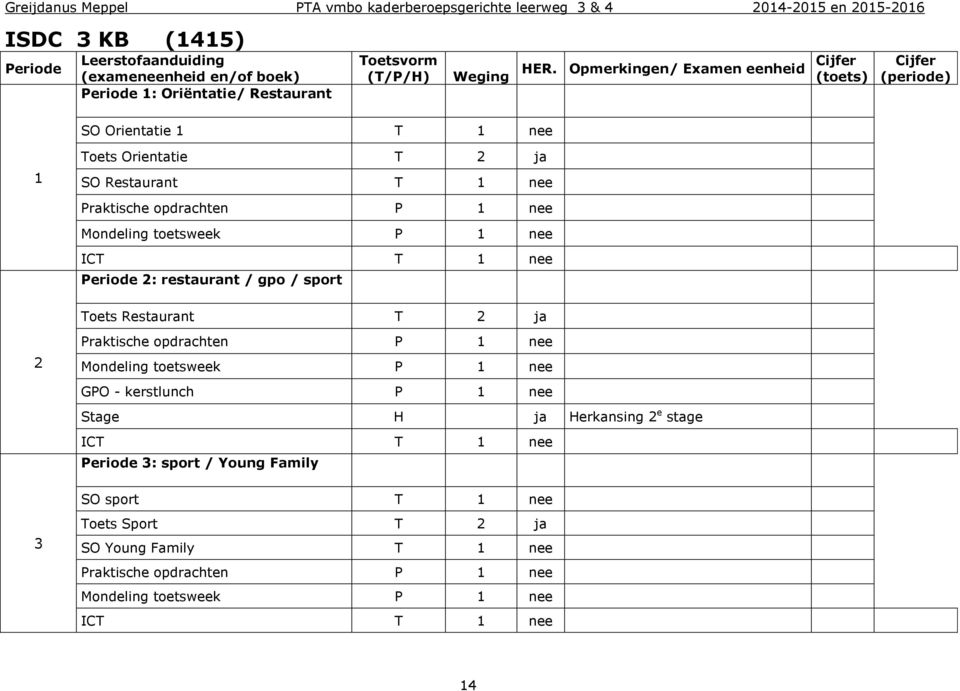 toetsweek P 1 nee ICT T 1 nee 2: restaurant / gpo / sport Toets Restaurant T 2 ja 2 Praktische opdrachten P 1 nee Mondeling toetsweek P 1