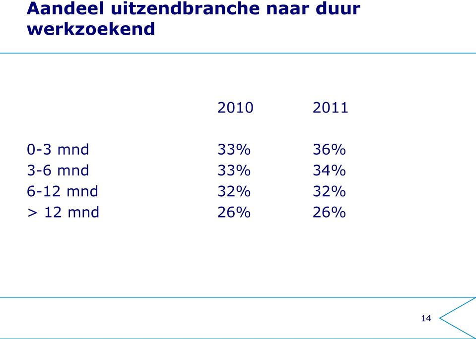 mnd 33% 36% 3-6 mnd 33% 34%