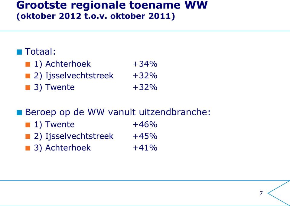 Ijsselvechtstreek +32% 3) Twente +32% Beroep op de WW
