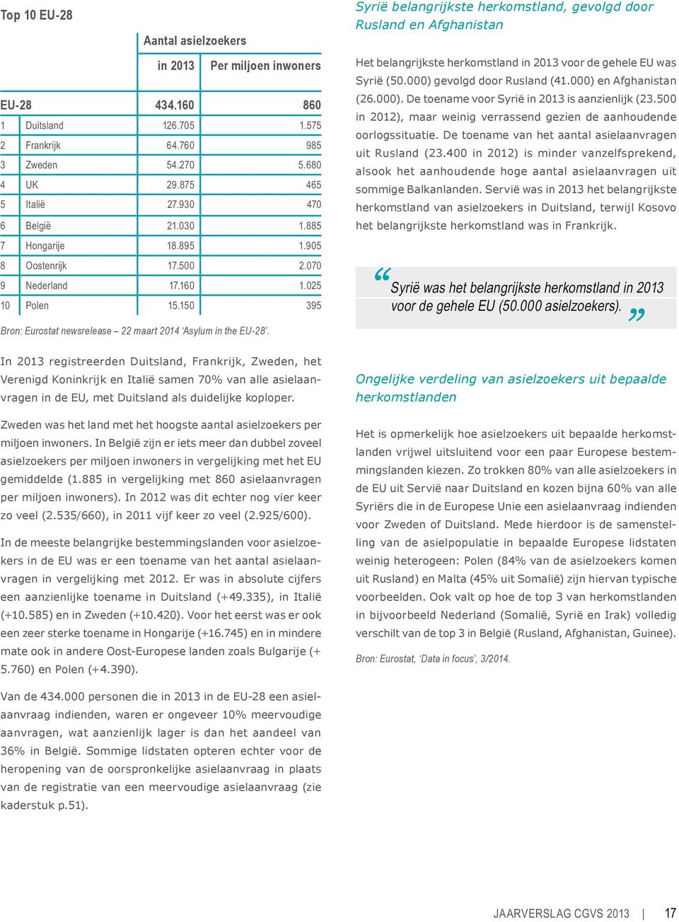 150 395 Bron: Eurostat newsrelease 22 maart 2014 Asylum in the EU-28.
