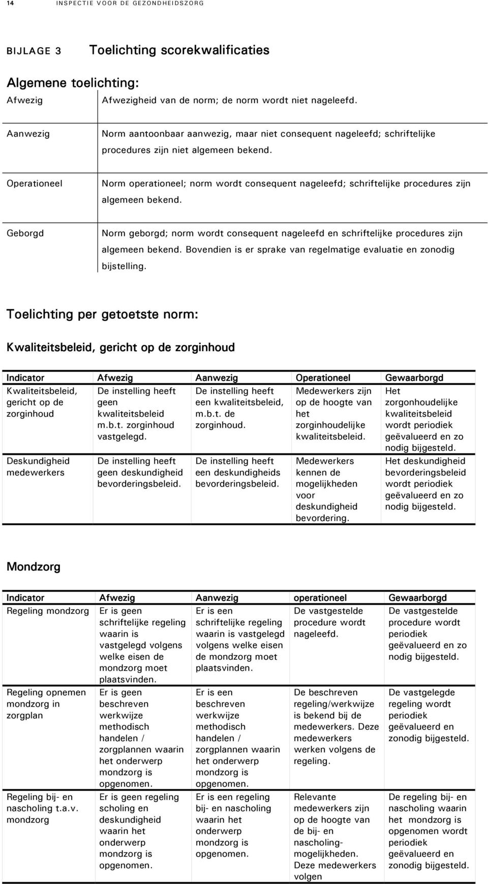 Operationeel Norm operationeel; norm wordt consequent nageleefd; schriftelijke procedures zijn algemeen bekend.