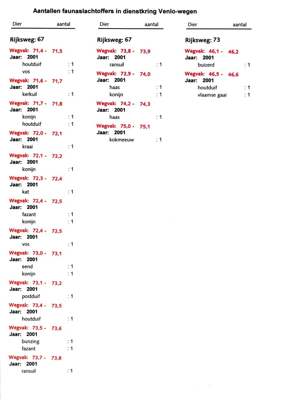 1-46,2 buizerd Wegvak: 46,5-46,6 Vlaamse gaai Wegvak: 71,7- Wegvak: 72,0- kraai 71,8 72,1 Wegvak: 74,2 - haas Wegvak: 75.