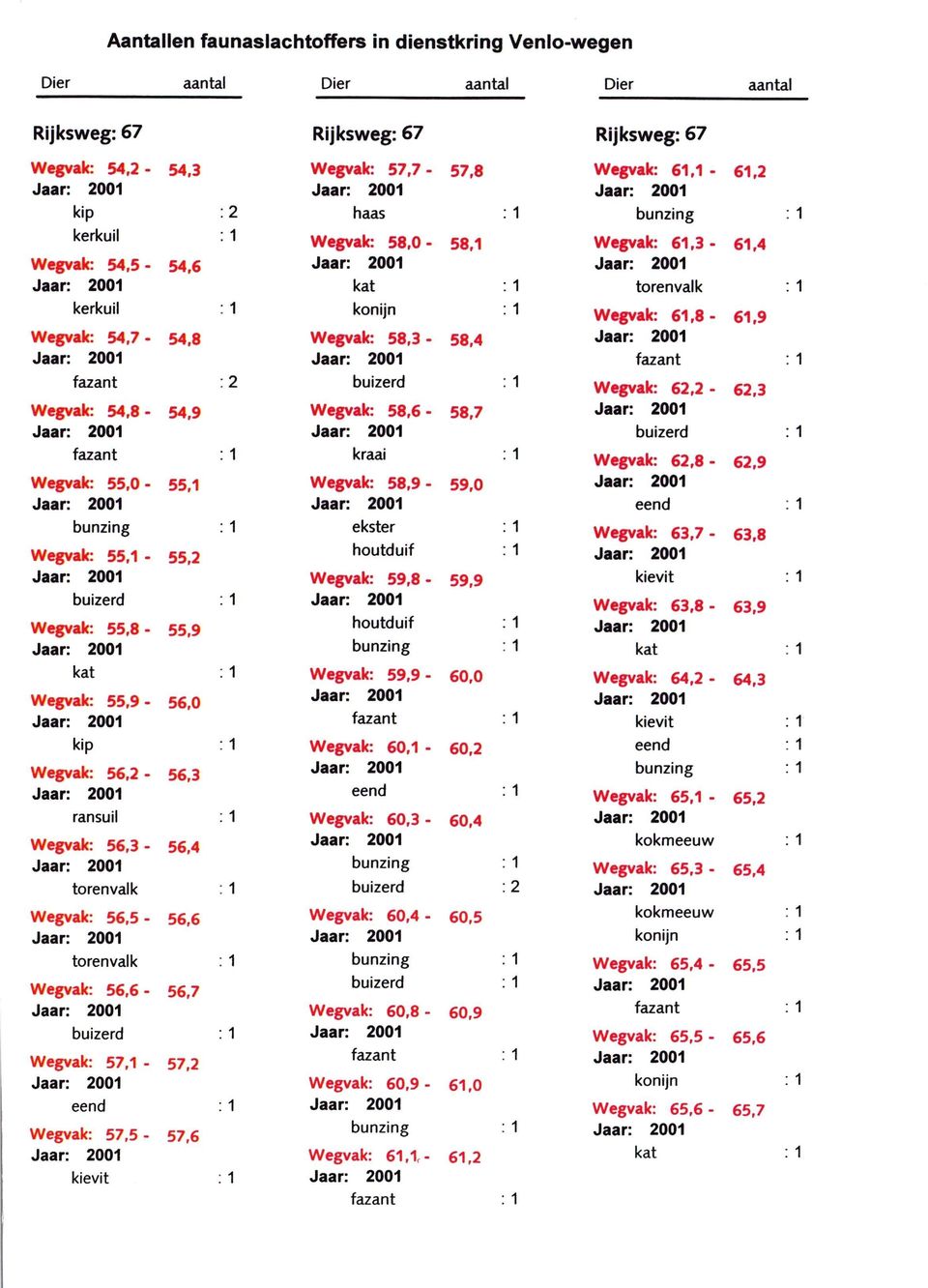 Wegvak: 56,5- torenvalk Wegvak: 56,6- buizerd Wegvak: 57,1 - eend Wegvak: 57,5- kievit 54,6 54,8 54,9 55,1 55,2 55,9 56,0 56,3 56,4 56,6 56,7 57,2 57,6 :2 :1 :1 :1 Wegvak: 58.