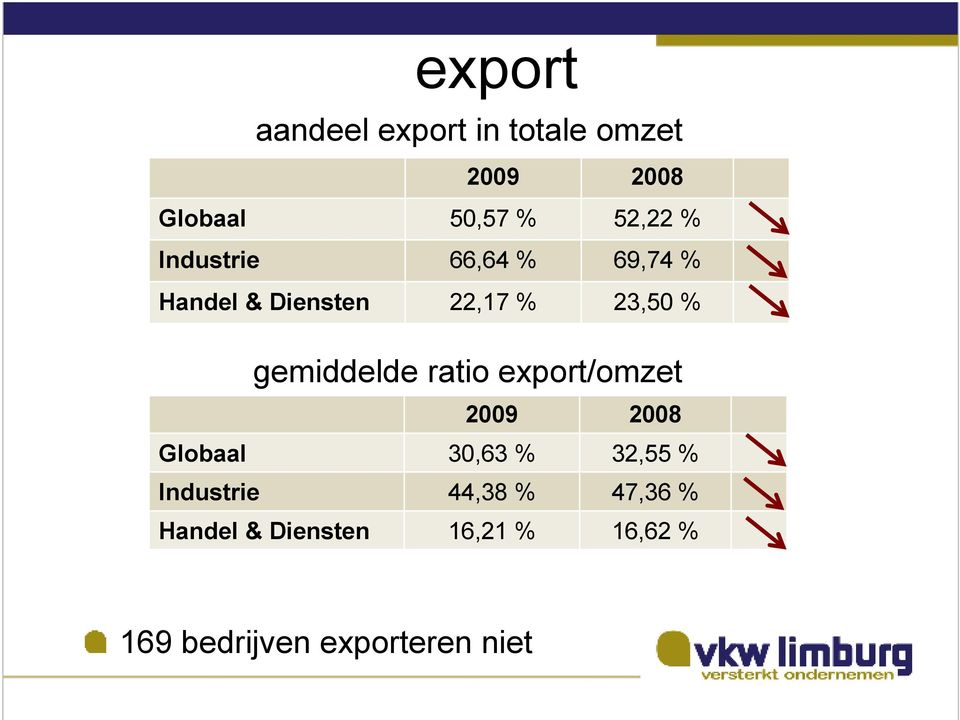 ratio export/omzet 2009 2008 Globaal 30,63 % 32,55 % Industrie 44,38 %