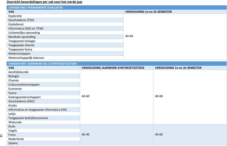 SYNTHESETOETSEN VAK VERHOUDING JAARWERK-SYNTHESETOETSEN VERHOUDING 1e en 2e SEMESTER Aardrijkskunde Biologie Chemie Cultuurwetenschappen Economie Fysica Gedragswetenschappen