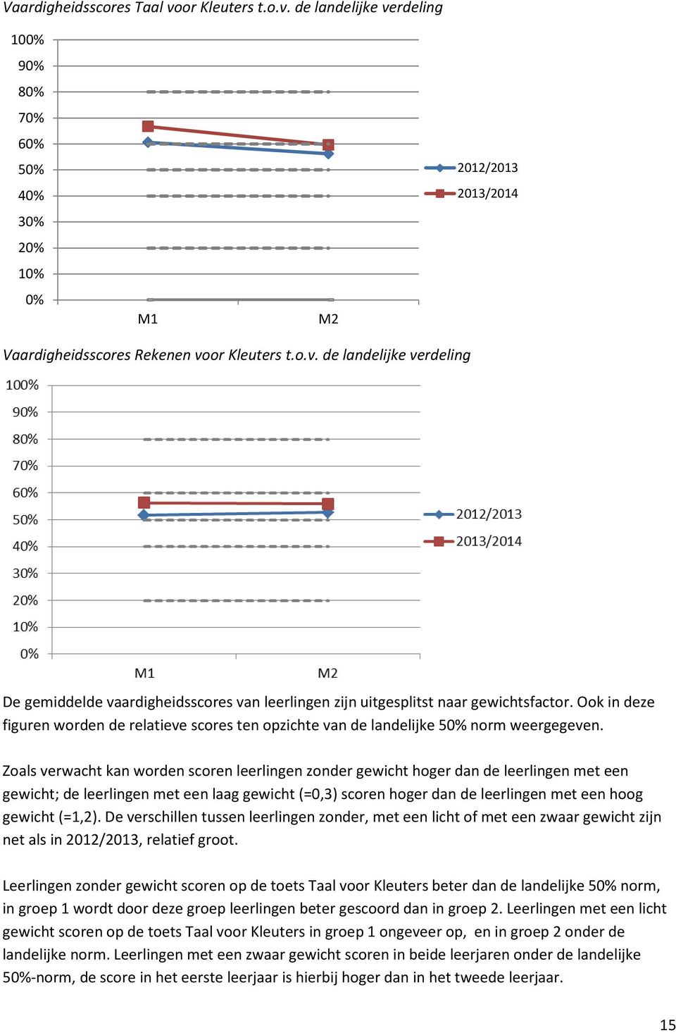 Zoals verwacht kan worden scoren leerlingen zonder gewicht hoger dan de leerlingen met een gewicht; de leerlingen met een laag gewicht (=0,3) scoren hoger dan de leerlingen met een hoog gewicht