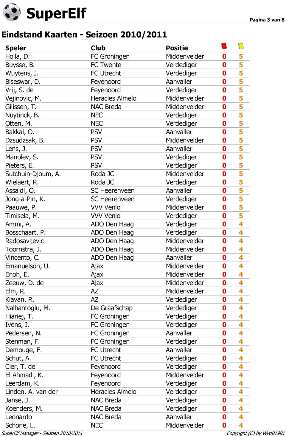 PSV Middenvelder Lens, J. PSV Aanvaller Manolev, S. PSV Verdediger Pieters, E. PSV Verdediger Sutchuin-Djoum, A. Roda JC Middenvelder Wielaert, R. Roda JC Verdediger Assaidi, O.