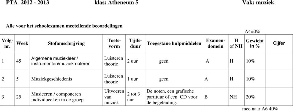 Luisteren theorie 2 uur geen A 10% 2 5 Muziekgeschiedenis 3 25 Musiceren / componeren individueel en in de