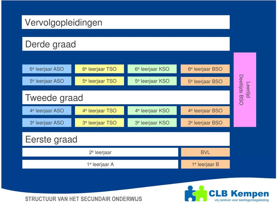 TSO 4 e leerjaar KSO 4 e leerjaar BSO Deeltijds BSO Leertijd 3 e leerjaar ASO 3 e leerjaar TSO 3 e leerjaar